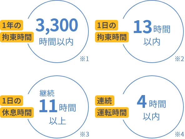 労働時間等の基準が改正